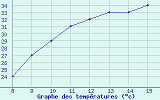 Courbe de tempratures pour Siirt