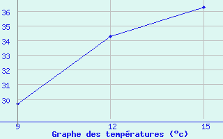 Courbe de tempratures pour M