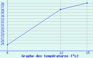 Courbe de tempratures pour Kebili