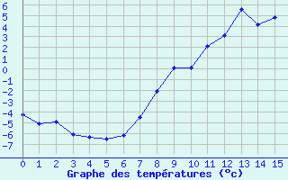 Courbe de tempratures pour Zermatt