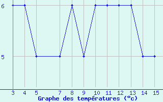 Courbe de tempratures pour Kardla