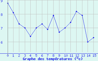 Courbe de tempratures pour Formigures (66)