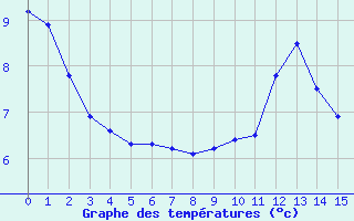 Courbe de tempratures pour Brianon (05)