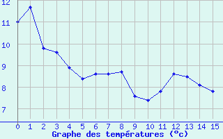 Courbe de tempratures pour Les Carroz (74)