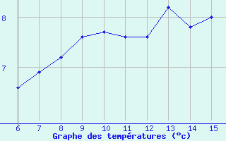 Courbe de tempratures pour Livno