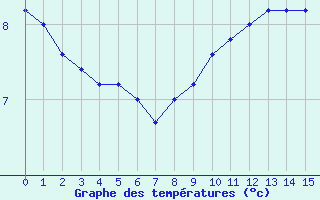 Courbe de tempratures pour la bouée 63056