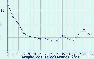 Courbe de tempratures pour Saint-Baudille-et-Pipet (38)