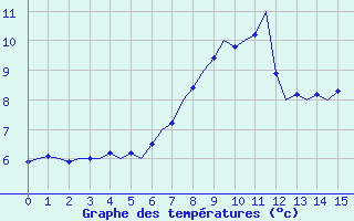 Courbe de tempratures pour Celle