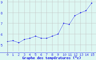 Courbe de tempratures pour Pilat Graix (42)