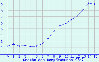 Courbe de tempratures pour Gersau