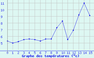 Courbe de tempratures pour Bremerhaven