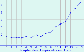 Courbe de tempratures pour Evisa - ONF (2A)