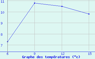 Courbe de tempratures pour Hopa