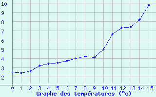 Courbe de tempratures pour Chamrousse - Le Recoin (38)
