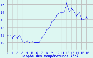 Courbe de tempratures pour Vlissingen