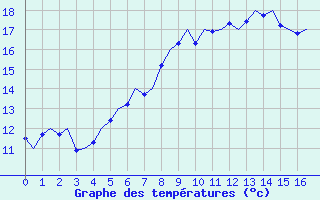 Courbe de tempratures pour Gilze-Rijen