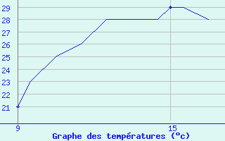 Courbe de tempratures pour La Seo d