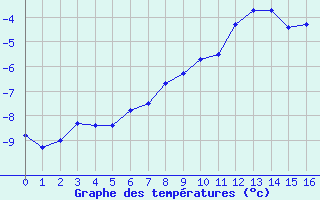 Courbe de tempratures pour Weissfluhjoch