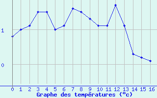 Courbe de températures pour Saint-Pierre