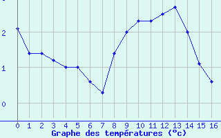 Courbe de tempratures pour La Beaume (05)