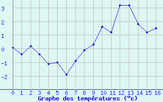 Courbe de tempratures pour Col des Rochilles - Nivose (73)