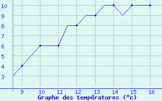 Courbe de tempratures pour Cranfield