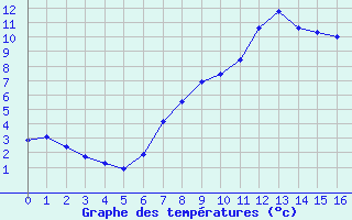 Courbe de tempratures pour Bedford