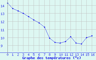 Courbe de tempratures pour Pont-de-Beauvoisin (38)