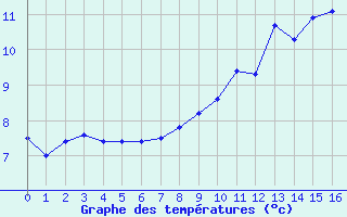 Courbe de tempratures pour Arces-Dilo (89)