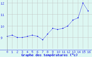 Courbe de tempratures pour Bastia (2B)