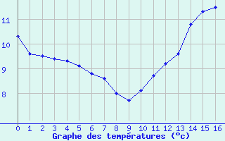 Courbe de tempratures pour Saint-Martin-d