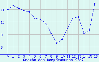 Courbe de tempratures pour Le Havre - Octeville (76)