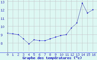 Courbe de tempratures pour Rupt-sur-Moselle (88)