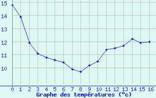 Courbe de tempratures pour Coublanc (52)