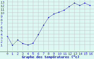 Courbe de tempratures pour Ansbach / Katterbach