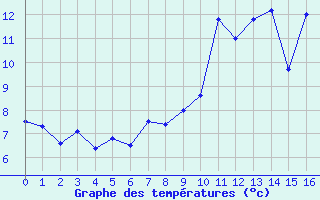 Courbe de tempratures pour Saint-Martin-du-Mont (21)