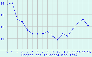 Courbe de tempratures pour Giez (74)