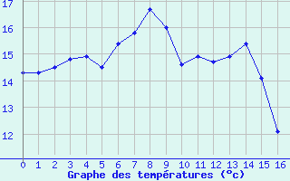 Courbe de tempratures pour Saint Gallen