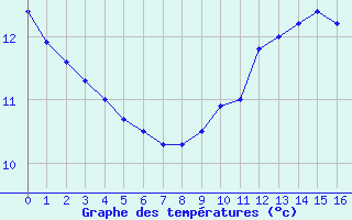 Courbe de tempratures pour Muret (31)