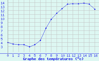 Courbe de tempratures pour Gardelegen