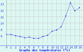 Courbe de tempratures pour Tiranges (43)