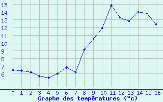 Courbe de tempratures pour Saint Martin d