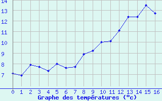 Courbe de tempratures pour Croix Millet (07)