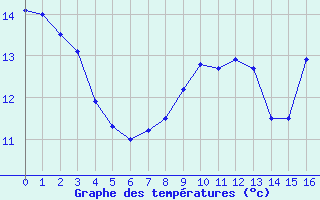 Courbe de tempratures pour Toulon (83)