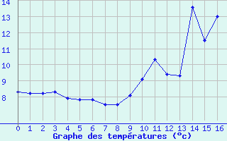 Courbe de tempratures pour Reaup (47)