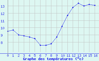 Courbe de tempratures pour La Roche-sur-Yon (85)