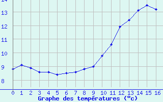 Courbe de tempratures pour Nantiat (87)