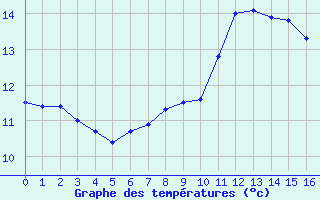 Courbe de tempratures pour Gttingen