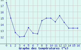 Courbe de tempratures pour Boulay (57)