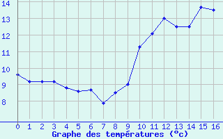 Courbe de tempratures pour Pommerit-Jaudy (22)